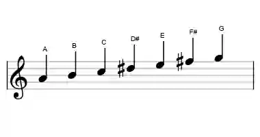 Sheet music of the A dorian #4 scale in three octaves
